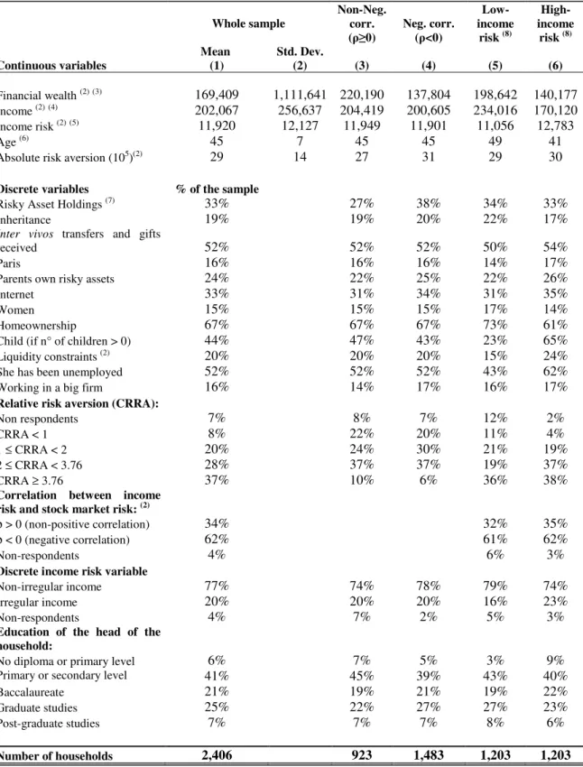 Table 2: Sample characteristics ‘DELTA – TNS 2002’ (1)    Whole sample  Non-Neg. corr