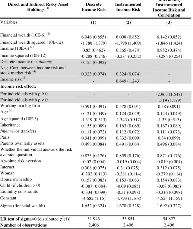 Table 3: Heteroscedastic Probit Estimation  