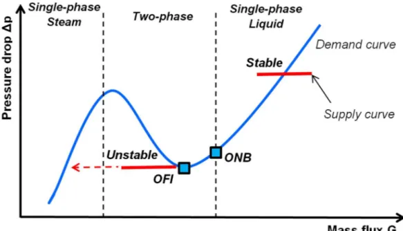 Fig. 1 Onset of Flow Instability for heated parallel channels. 