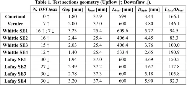 Table 1. Test sections geometry (Upflow ↑; Downflow ↓). 