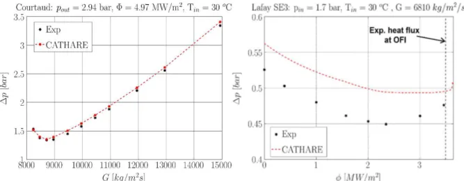 Fig. 3 Example of the comparison between the CATHARE simulations and the experiments. 
