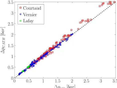 Fig. 4 Comparison of the experimental pressure drops with CATHARE predictions. 