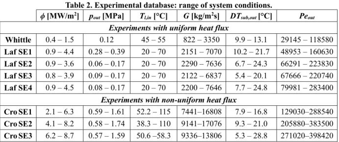 Table 2. Experimental database: range of system conditions. 