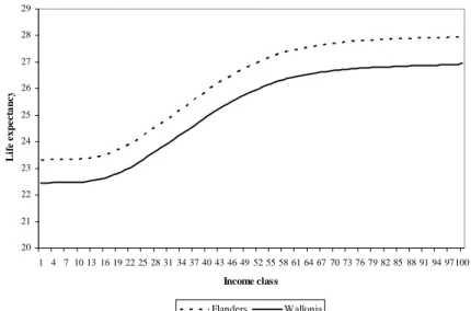 Figure 1 : Life expectancy at 55-59 by income class - Male