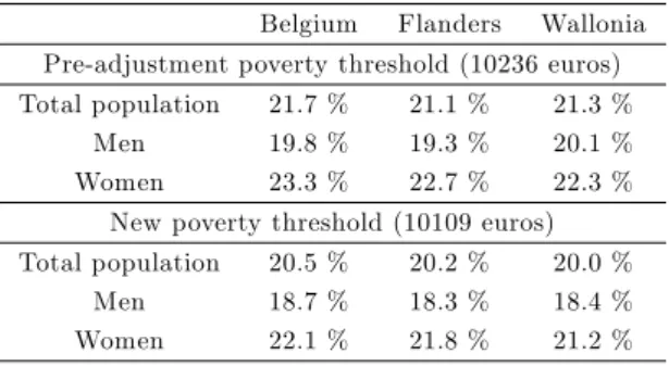 Table 2 shows that, if one keeps the poverty threshold of Table 1, adjusted poverty rates are larger than standard poverty rates