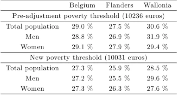 Table 3: Adjusted poverty rates 60+: …ctitious income = zero Belgium Flanders Wallonia Pre-adjustment poverty threshold (10236 euros) Total population 29.0 % 27.5 % 30.6 %