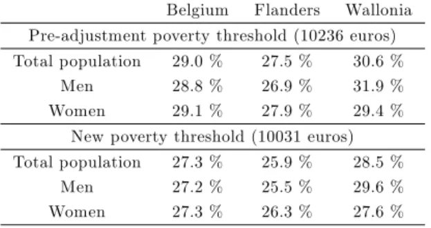 Table 4: Adjusted poverty rates 60+: welfare-neutral …ctitious income Belgium Flanders Wallonia