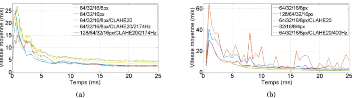 Figure 5: Variation de la vitesse moyenne de dispersion selon les paramètres LSPIV sélection- sélection-nés (dispersion d’un RP80 sous un vent de 5 m/s) pour la visualisation globale (a) et  transver-sale (b)