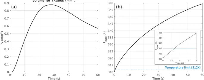 Figure 8. (a) Evolution of the volume of water cooled below 300 K. (b) Evolution of the maximum water temperature during the cooling