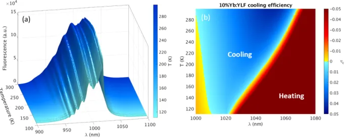 Figure 3. (a) Fluorescence spectra versus temperature. The time interval between each spectra is 5 seconds