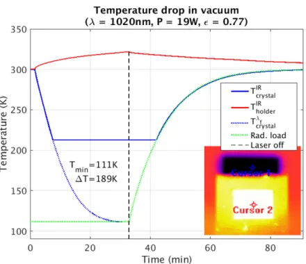Figure 5. Temperature dynamics under vacuum conditions of a 10% wt. Yb 3+ :YLF crystal (blue) recorded with a thermal imaging camera (solid line) and a spectrometer (dotted line), and for the holder (red)