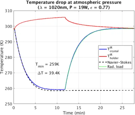 Figure 6. Temperature dynamics of a 10% wt. Yb 3+ :YLF crystal (blue) and the holder (red) under atmospheric pressure.