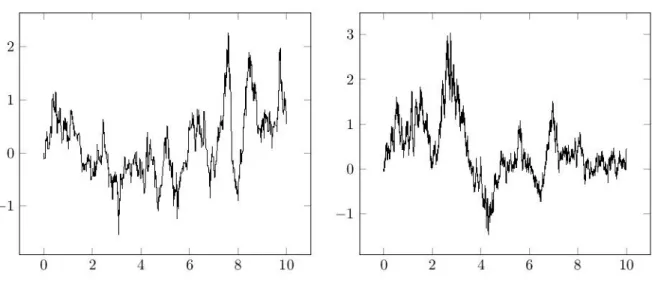 Fig 1. Simulation of trajectories of (X t N ) 0≤t≤10 with X 0 N = 0 , α = 1 , µ = N (0, 1) , f(x) = 1 + x 2 , N = 100 (left picture) and N = 500 (right picture).