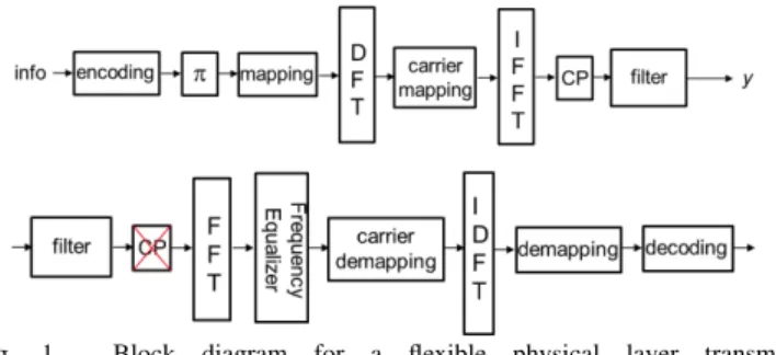 Fig. 1. Block diagram for a flexible physical layer transmit- transmit-ter(top)/receiver(bottom) adapted to LPWA system.