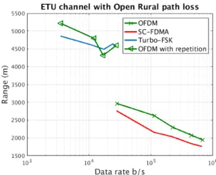 Fig. 2. Range as the function of throughput for communications through ETU channel for the different modes, OFDM, SC-FDMA and Turbo-FSK.