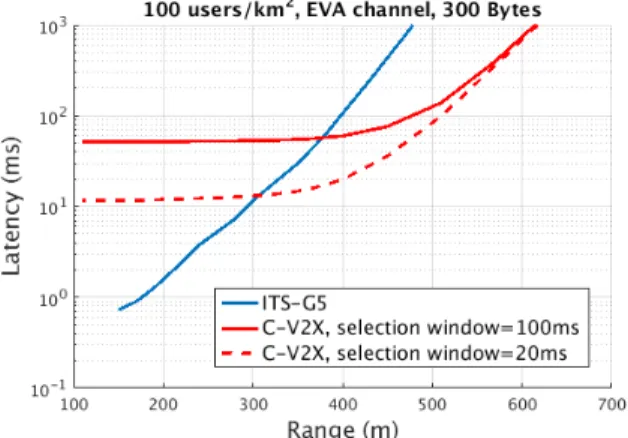 Fig. 7. Average time to access the resource as the function of the user density for ITS-G5 and C-V2X.
