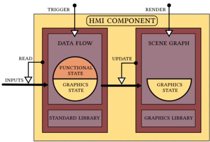 Figure 3: architecture of the E DONA / HMI Prototyp- Prototyp-ing runtime