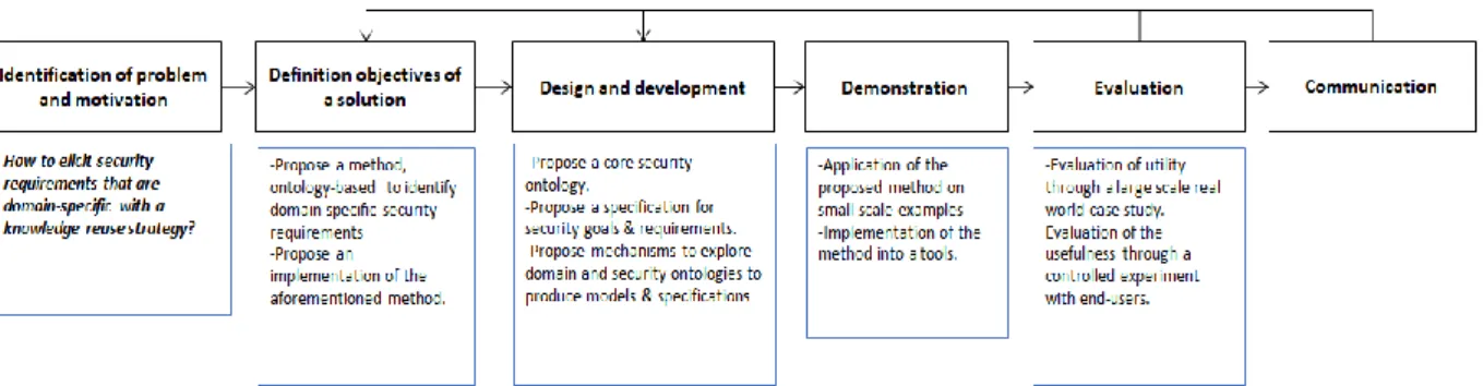 Figure 1 Application of the design science process model for information system research (Peffers et al