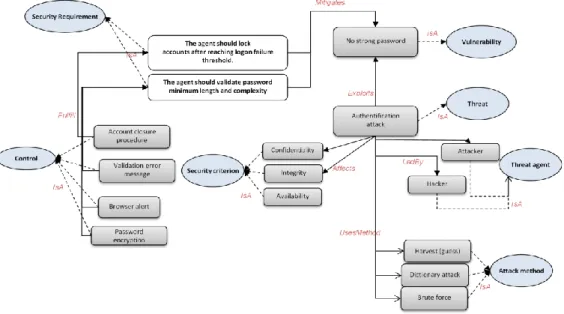 Figure 4. A deep view on the security ontology
