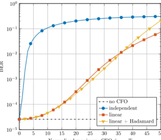 Fig. 5: Performance of the detection algorithms for a 128 carriers system and a 256-QAM with SNR = 30 dB.