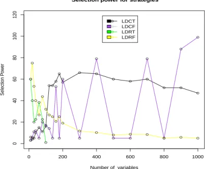 Figure 1: Selection power of strategies according to number of vari- vari-ables. Each line shows the trajectory of the selection for each strategy on simulated data.