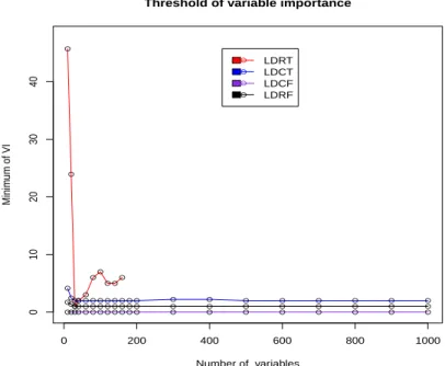 Figure 2: Threshold of variable importance measurement. Each line shows the trajectory of the variable importance for each strategy on simulated data.