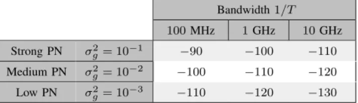 TABLE I: Spectral density K 0 (dBc/Hz) of the white PN floor. Bandwidth 1/T 100 MHz 1 GHz 10 GHz Strong PN σ g 2 = 10 −1 −90 −100 −110 Medium PN σ g 2 = 10 −2 −100 −110 −120 Low PN σ g 2 = 10 −3 −110 −120 −130