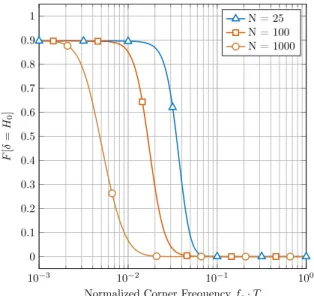 Fig. 3: Frequency of accepting the Gaussian model H 0 with a χ 2 goodness of fit test for simulated correlated PN.