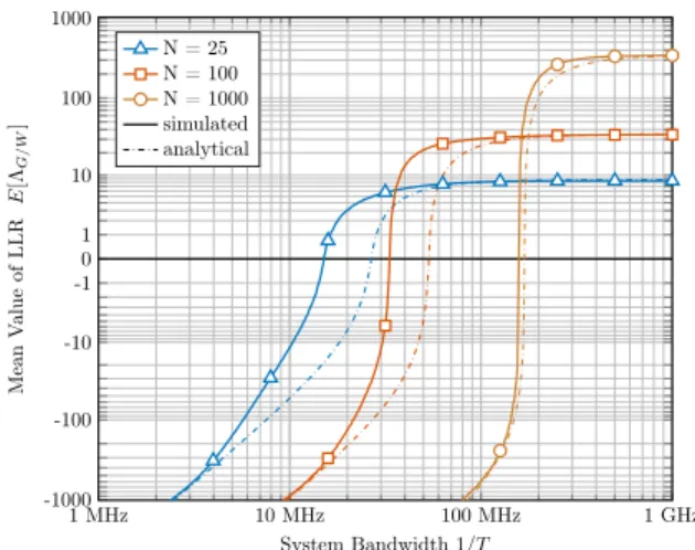 Fig. 5: Mean value of LLR Λ G/W on simulated correlated PN.