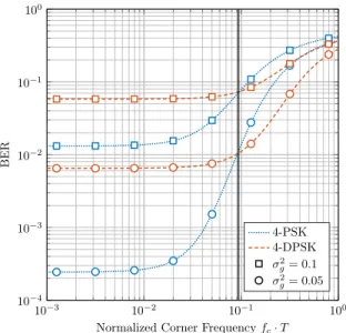 Fig. 7: BER performance of PSK and DPSK for correlated PN.