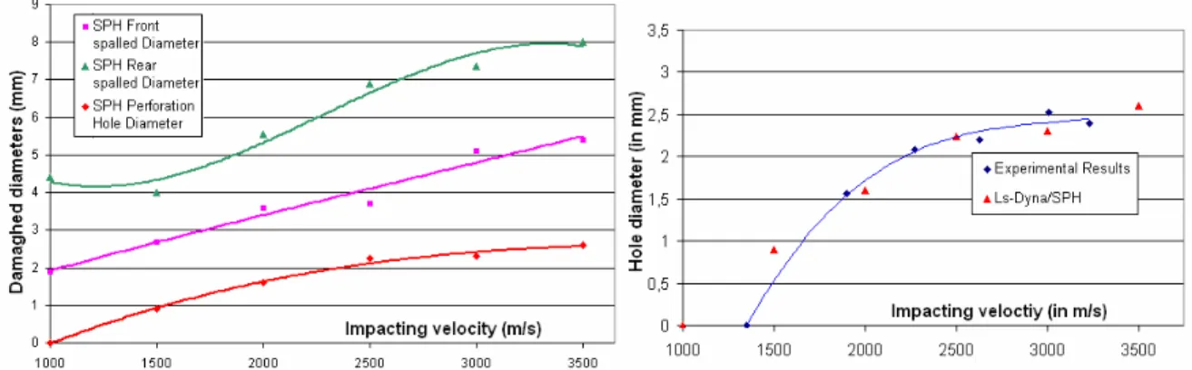Figure 18 Damaged diameter obtained with Ls-Dyna SPH simulations (graph on the left) and comparison of  perforation hole diameters obtained with numerical simulation and experiments (graph on the right)  for impacts 