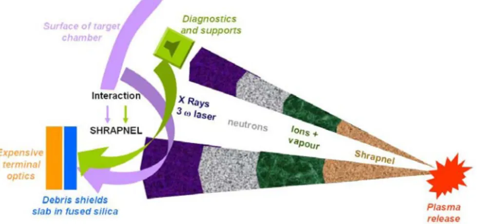 Figure 3 Aggressions underwent by LMJ experiment chamber and interactions between target and diagnostics  disassembly and brittle debris shields 