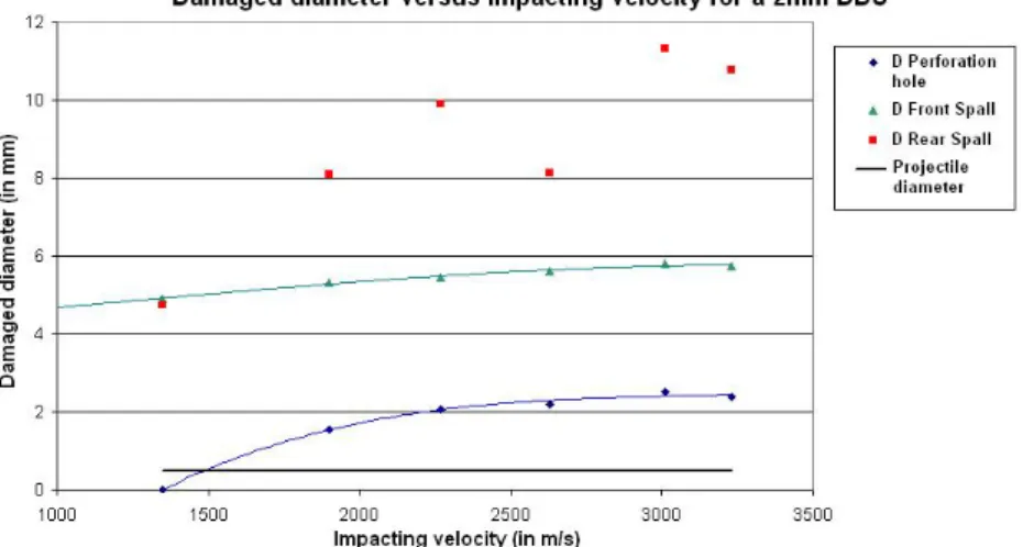 Figure 9 Impact velocity effects on the main damage characteristics: the damaged diameters are huge compared to the  projectile diameter (D Damage  &gt; 16 D Projectile  for perforating impacts) rear spalled diameter is almost twice bigger than 