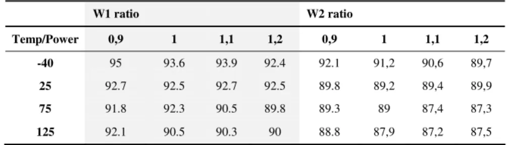 Table 3. FWi/Fmax ratio for a typical process corner 