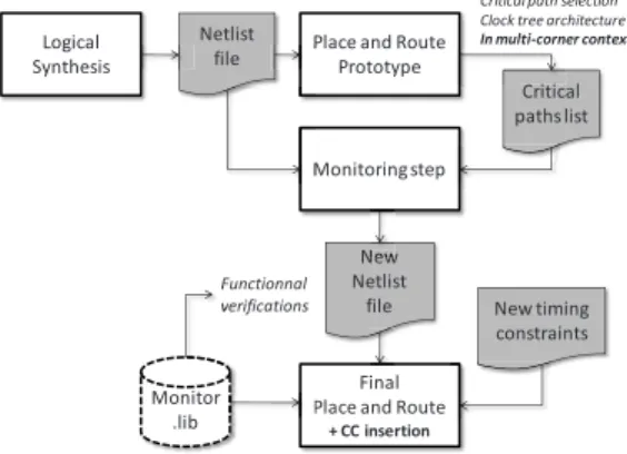 Fig. 5. Flow description to integrate the proposed monitoring system 