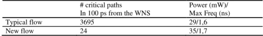 Table 1. Number of critical path endpoints with a delay value lower than that of the worst  critical path by less than 100ps (synthesis step at worst timing corner 1,05V, 125°C) 