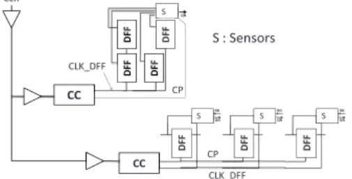 Fig. 7. Final clock tree architecture example with two CC driving 7 DFF and 4 sensors 
