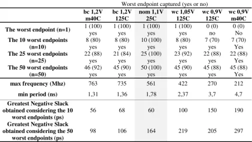 Table 2. Selecting a reduced set of critical endpoints 