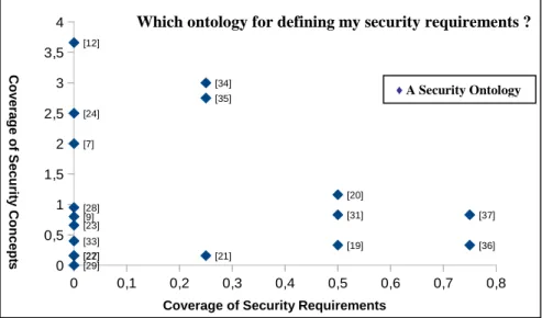 Fig. 3. Using security ontologies for requirement definition 