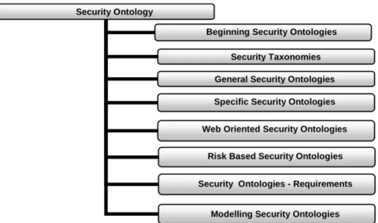 Fig. 1. Classification of Security Ontologies into 8 families. 