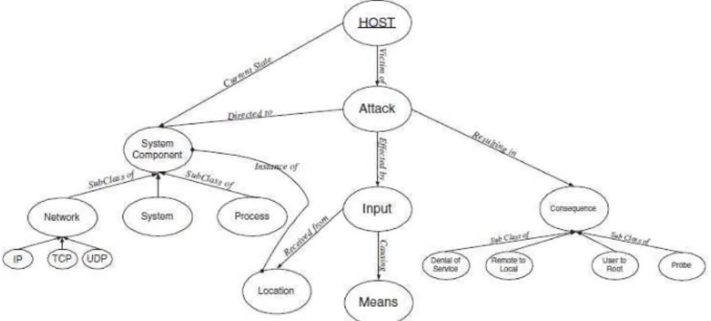 Fig. 2. Part of the ontology proposed by [26]. 