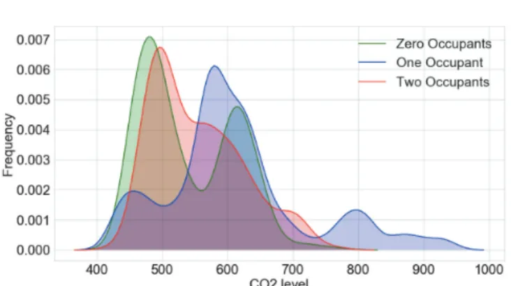 Fig. 1: CO 2 Distribution for Various Occupants