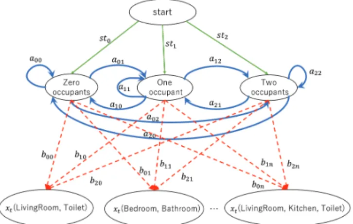 Fig. 2: Hidden Markov Model Fig. 3: Location-Aware Hidden Markov Model