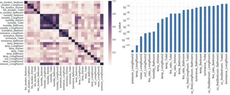 Figure 6a illustrates a heatmap, using Pearson correlation co-efﬁcient similarity between all features during the  occu-pied hours