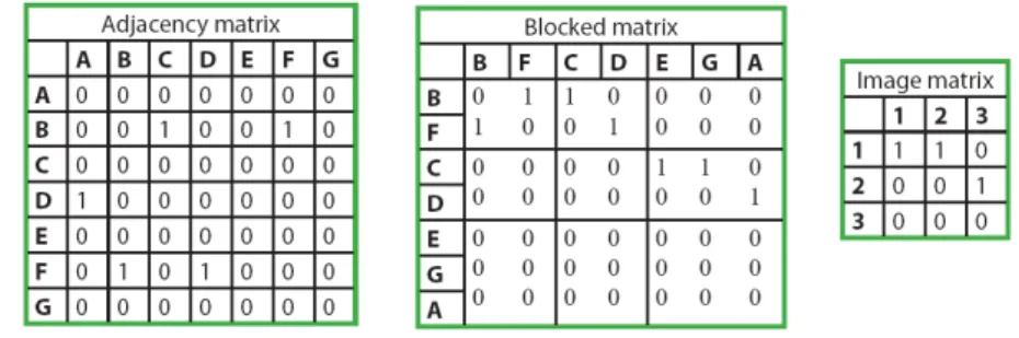 Figure 1 – Les étapes du blockmodeling