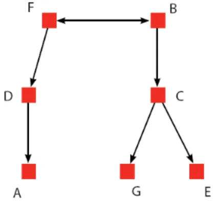 Figure 3 – Équivalence structurale, équivalence régulière
