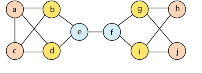 Figure 4 – Sommets automorphiquement équivalents