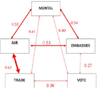 Figure 8: Correlation between mental, functional and diplomatic divisions of the world in 2005-2009