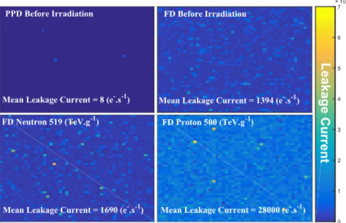 Fig. 2. Image depicting the leakage current in the PPDs before irradiation and in the FDs before and after irradiation.