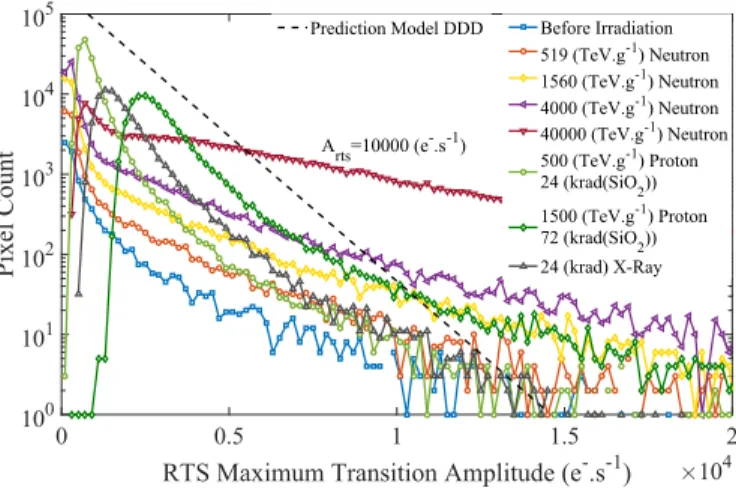 Fig. 9. Evolution of the FD leakage current with TG OFF-voltage before and after 50-MeV protons and 22-MeV neutrons irradiations.